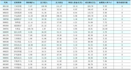 一周资金净流入（出）额前20名