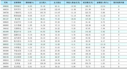 一周资金净流入（出）额前20名1