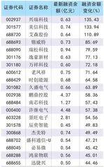 两融规模小幅增加茅台净买入额最多