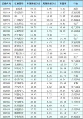 本周创出今年以来新高的股票