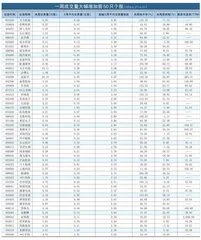 一周成交量大幅增加前50只个股0