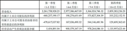 彩虹股份：2023年扭亏为盈已20年未分红