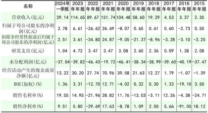 彩虹股份：2023年扭亏为盈已20年未分红1