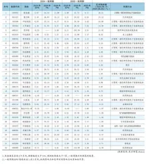 分析师一致预期0