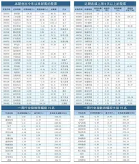 本周创出今年以来新高的股票0