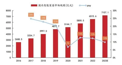 智能家居：以旧换新正当时　产业消费双升级2