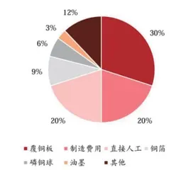 PCB：AI引领新增长覆铜板有望先行