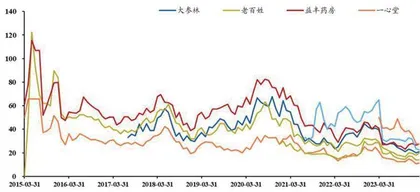 连锁药店：估值处于低位　政策助力龙头成长1