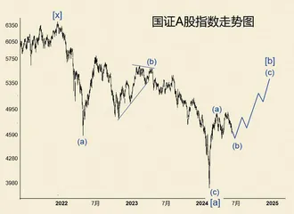 阶段性下跌近期将结束3