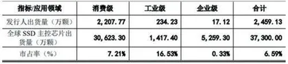 极速闯关科创板的联芸科技成色几何？1