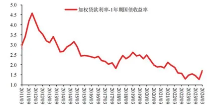 长期利率再讨论1