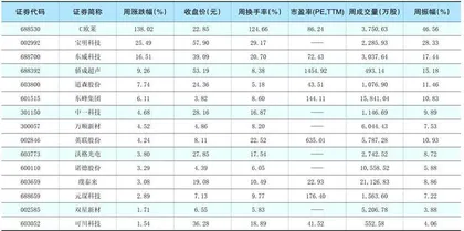 一周热点板块表现个股1