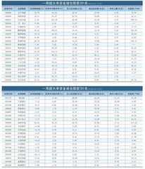 一周超大单资金净增（减）仓股前20名0