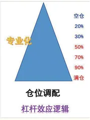 仓位调配的小技巧