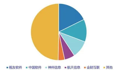 新一轮改革带来财税IT景气提升1