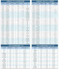 本周创出今年以来新高的股票0