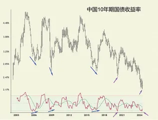 中国十年期国债收益率走势分析0