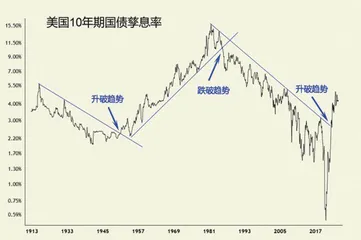 中国十年期国债收益率走势分析2