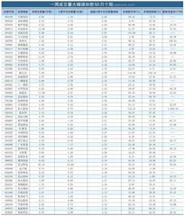 一周成交量大幅增加前50只个股0