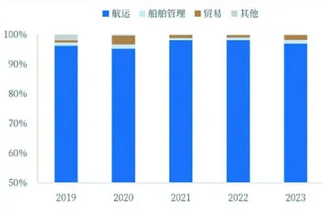 国航远洋：运力结构持续优化　前三季度业绩高增1