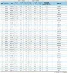 分析师一致预期0