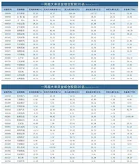 一周超大单资金净增（减）仓股前20名0