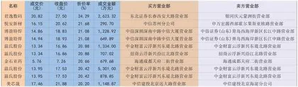 温氏股份多笔交易折价率超20%