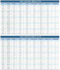 一周资金净流入（出）额前20名