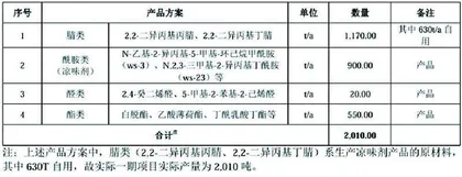 中草香料：产能闲置仍翻倍扩产　内控混乱屡次被处罚1