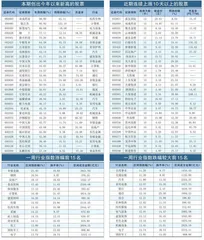 本周创出今年以来新高的股票