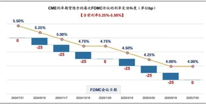  美联储“降息预期”如何影响A股？