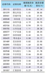 市场延续震荡下跌两融余额持续缩水0