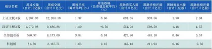 本周沪深市场概览1