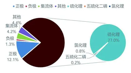 固态电池：锂电升级重要方向　产业落地持续加速0