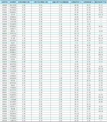 一周成交量大幅增加前50只个股0