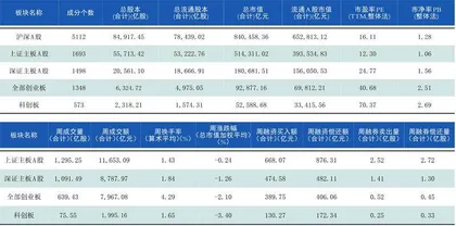 本周沪深市场概览