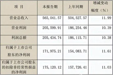 大A最强的医药股也爆雷了0