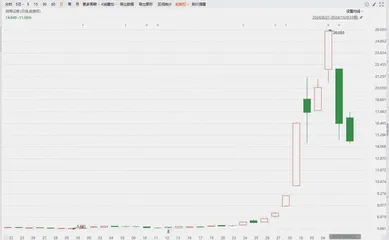 部分券商股短期炒作过热0