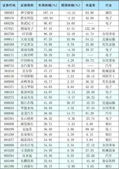 本周创出今年以来新高的股票