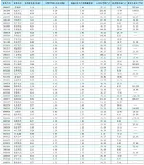 一周成交量大幅增加前50只个股0