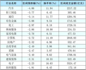 本周创出今年以来新高的股票3