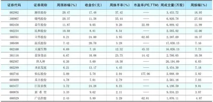 一周热点板块表现个股0