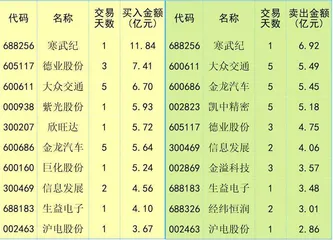 交易情绪稍改善　活跃资金净买入