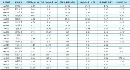 一周超大单资金净增（减）仓股前20名0