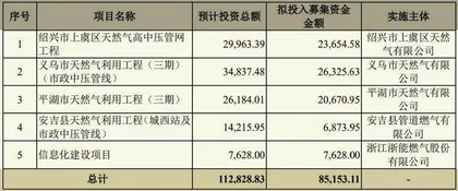 浙能燃气：大额分红后募资业绩持续性待考