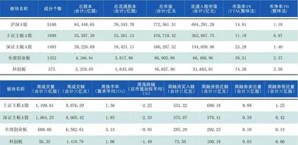 本周沪深市场概览0