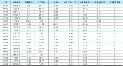 一周资金净流入（出）额前20名0