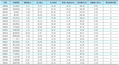 一周资金净流入（出）额前20名1