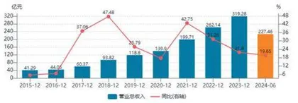 产品与渠道双轮驱动汾酒业绩继续高增长0