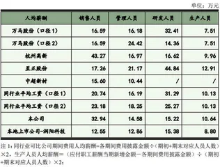  太湖远大：业绩“纸上富贵”无产品却先扩产1